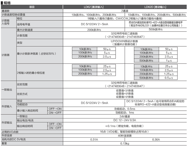 脈沖輸入-高速計(jì)數(shù)模塊